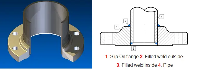 Slip-on flanges