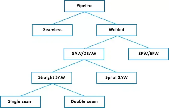 Seamless vs ERW Pipes