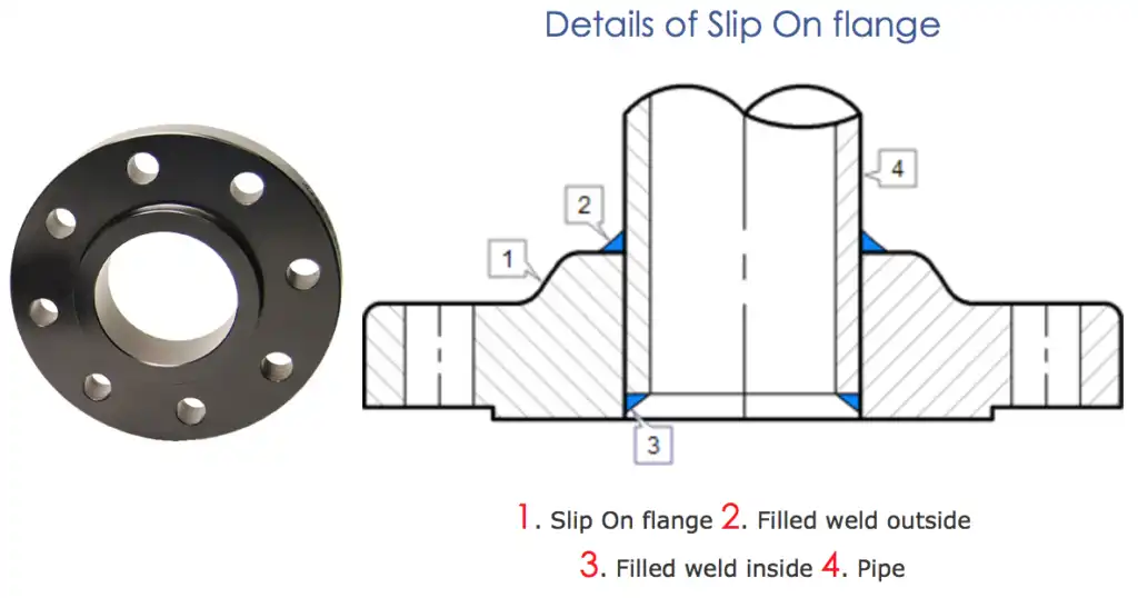 Slip-on flanges Slip-on flanges