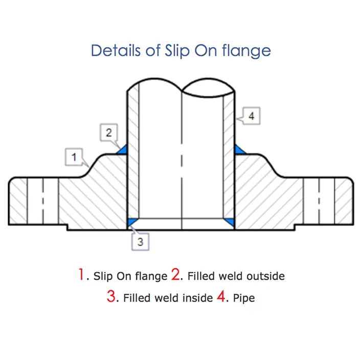 Slip-on flanges