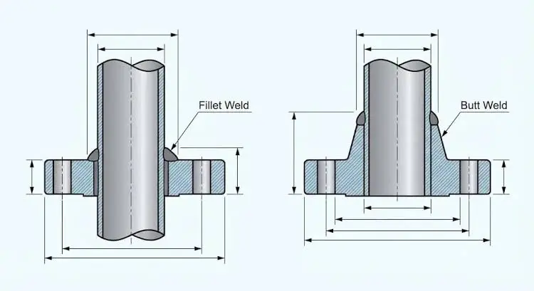 slip-on flanges vs. weld neck